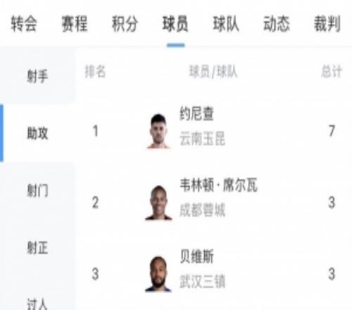 中超助攻榜：约尼查7次领跑，韦林顿、贝维斯、米特里策3次