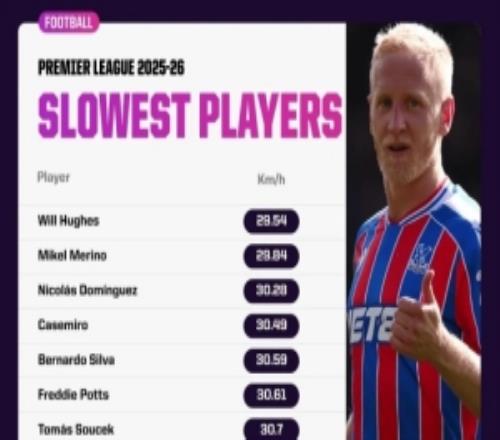 本賽季英超速度最慢球員榜：梅里諾、卡塞米羅、B席列前五