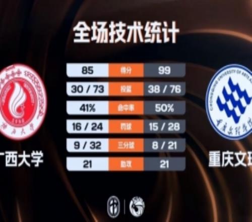 CUBAL重慶文理力克廣西大學楊偉斌19+13張寶盈28+8