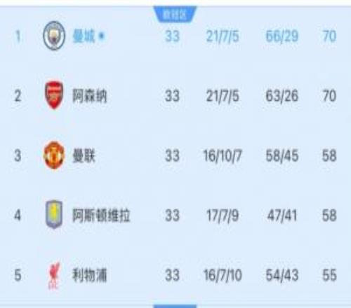 變天了！實(shí)時(shí)積分榜：曼城超越阿森納登頂，進(jìn)球數(shù)領(lǐng)先3球