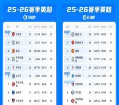 9分0分！曼城11天內(nèi)抹平阿森納積分優(yōu)勢(shì)，連克藍(lán)軍槍手伯恩利