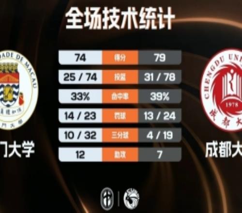 成都大学力克澳门大学王智墨23+6何乐尔6+18宋俊毅24+7