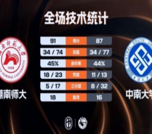 CUBAL湖南師大險(xiǎn)勝中南大學(xué)常海鵬34+11段思帆24+6+9