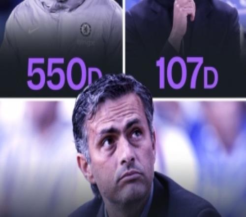 切爾西最近4任主帥加起來執(zhí)教1191天，不如穆里尼奧一期的1206天