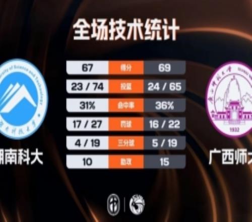 CUBAL女籃廣西師大險(xiǎn)勝湖南科大羅欣21分閆昱曉24+5+5斷