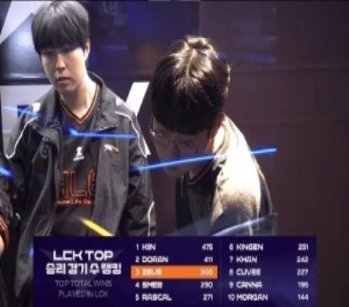 里程碑：Zeus成為L(zhǎng)CK第三位生涯達(dá)到300勝的上單選手