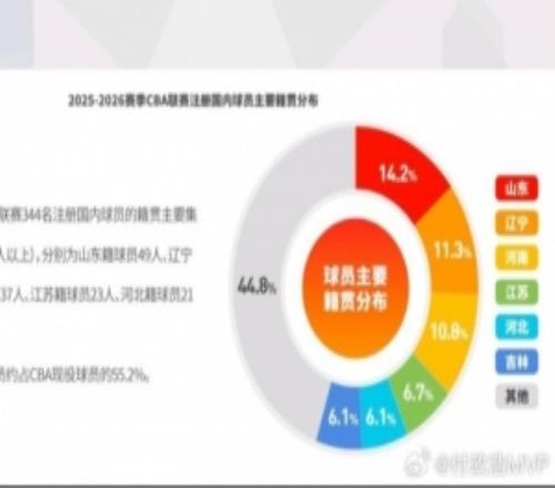 344名CBA本土球員籍貫主要集中在魯遼豫蘇冀吉山東籍49人最多