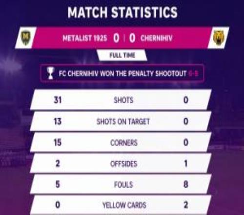 系統(tǒng)局！烏克蘭杯賽中一球隊狂射31腳射門，卻點球不敵對手