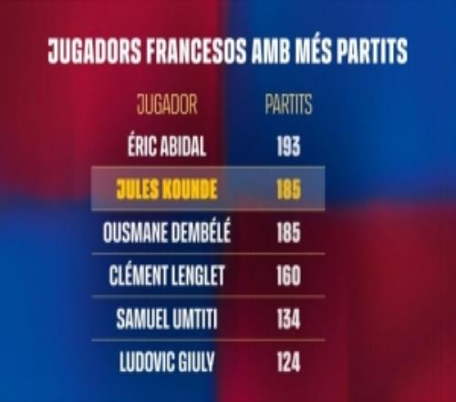 185場(chǎng)！孔德追平登貝萊并列巴薩隊(duì)史法國球員第二，僅次阿比達(dá)爾