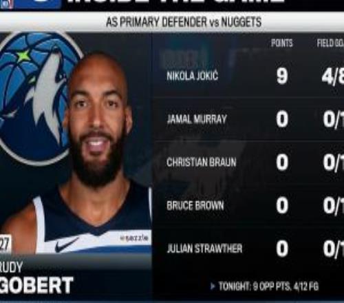 四屆DPOY跟你鬧呢戈貝爾本場(chǎng)防守：約基奇8中4其他4人一個(gè)沒(méi)進(jìn)