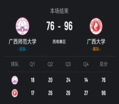 CUBAL廣西大學輕取廣西師大張寶盈26+8張開文16+16