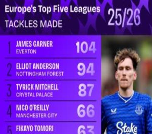 本賽季英格蘭球員五大聯(lián)賽鏟球榜：加納居首，奧賴(lài)?yán)?lài)斯均在內(nèi)