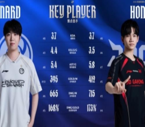 HongQ和Renard中單數(shù)據(jù)對(duì)比：HongQ多項(xiàng)數(shù)據(jù)領(lǐng)先