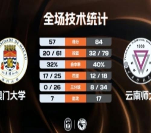 CUBAL女籃云南師大大勝澳門(mén)大學(xué)張紫薇23分馮涵齡20+6+7