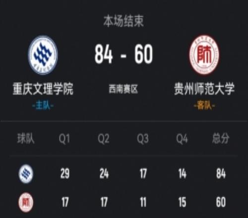 CUBAL重庆文理轻取贵州师大杨伟斌11+12木乃布合11+5