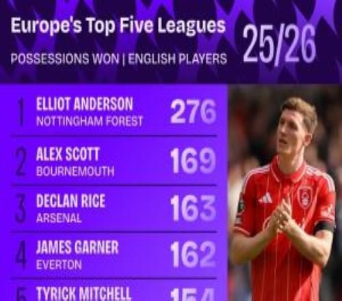 本賽季英格蘭球員五大聯(lián)賽贏得球權(quán)榜：安德森斷崖領(lǐng)先，賴斯第三
