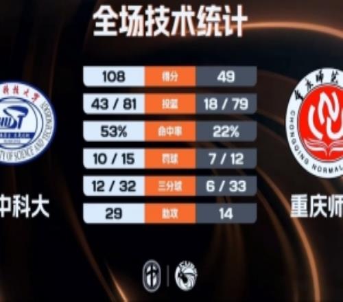 華中科大12人均得分大勝重慶師大熊嘉俊18+7歐陽占強22+10