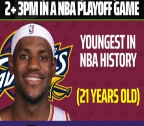 詹姆斯季后賽單場至少25分10板5助2三分歷史最老和最年輕都是他