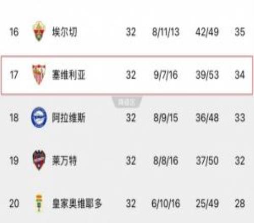 西甲熱刺7屆歐聯(lián)冠軍塞維利亞剩6輪領(lǐng)先降級區(qū)1分，去年1分保級