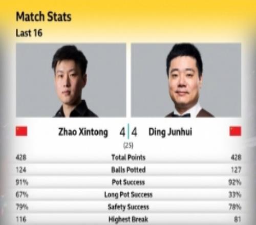 丁俊晖44赵心童数据：总分428428、长台33%67%、安全球78%79%