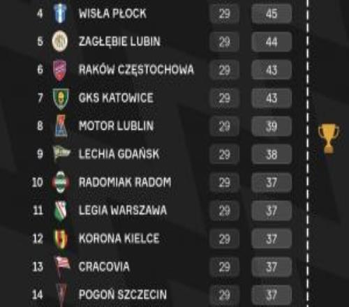 降級區球隊都能爭冠！波蘭聯賽剩5輪，仍有16隊理論上能爭冠