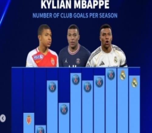 姆巴佩生涯各賽季進(jìn)球數(shù)：近6年均至少39球本賽季有望破個(gè)人紀(jì)錄