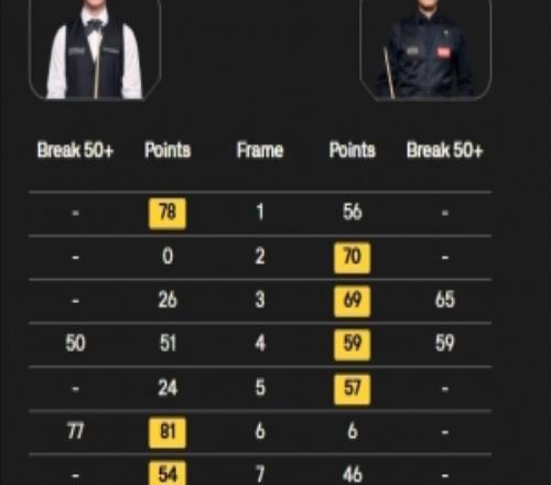 斯諾克世錦賽16進(jìn)8輪次第一階段：尼爾羅伯遜44戰(zhàn)平韋克林