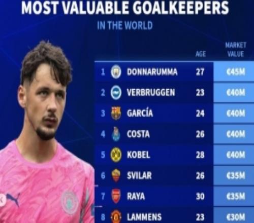 德轉(zhuǎn)列門將身價(jià)榜多納魯馬居首霍安加西亞、拉亞、拉門斯在列