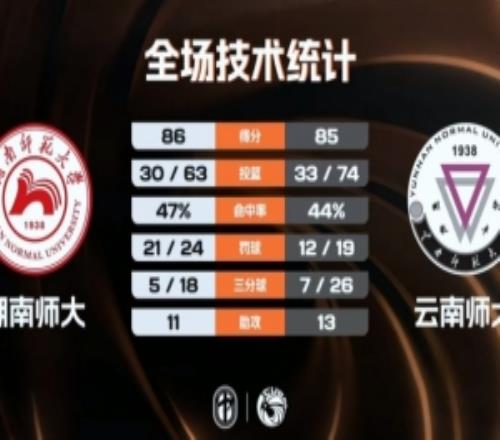 CUBAL湖南師大險(xiǎn)勝云南師大常海鵬24分皮昌盛空砍41+6斷