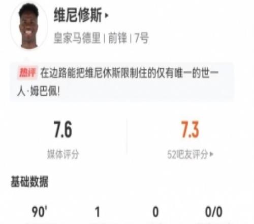 維尼修斯本場2射2正進1球5過人2成功+3關鍵傳球獲評7.6分