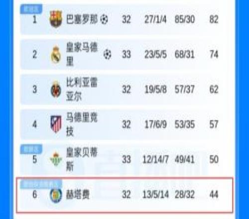 奇葩！巴薩今日對手赫塔費：進球數倒二積分第六，失球只比皇薩多