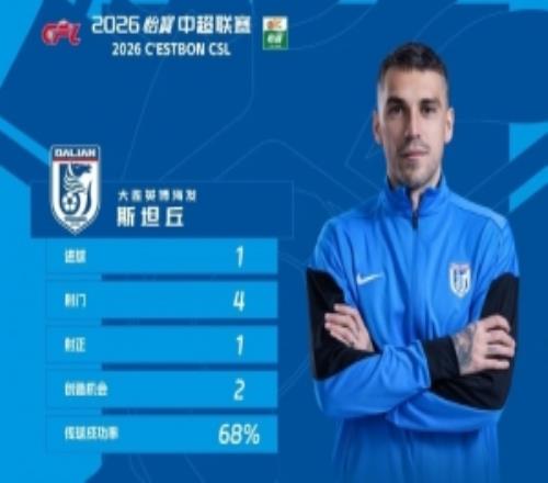 穿云箭助球隊贏下德比，官方：英博外援斯坦丘當選中超第7輪最佳