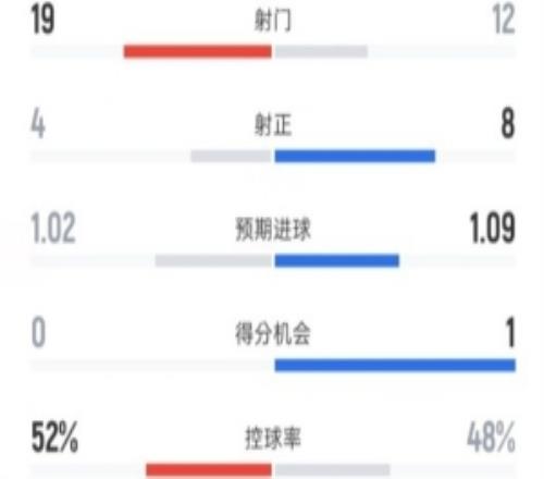 貝蒂斯11皇馬全場數據：射門1912，射正48，控球率52%48%