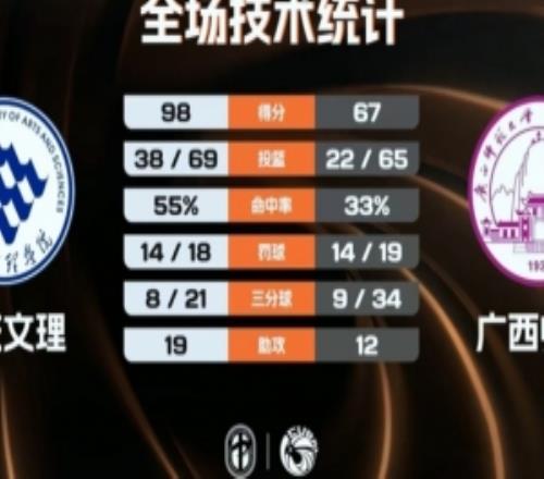 CUBAL重慶文理31分大勝廣西師大程千曜19+5楊偉斌19+11