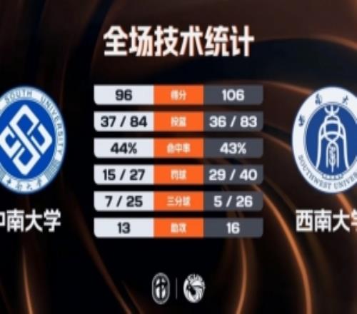 CUBAL西南大學加時力克中南大學羅松41+17段思帆33+5+5