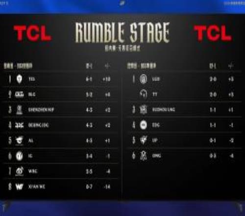 排名可符合各位吧友預(yù)期LPL登峰組首輪循環(huán)結(jié)束：TES穩(wěn)居頭名