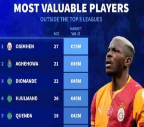 德轉(zhuǎn)列五大聯(lián)賽之外身價(jià)榜：奧斯梅恩7500萬(wàn)獨(dú)自領(lǐng)跑葡超7將在列