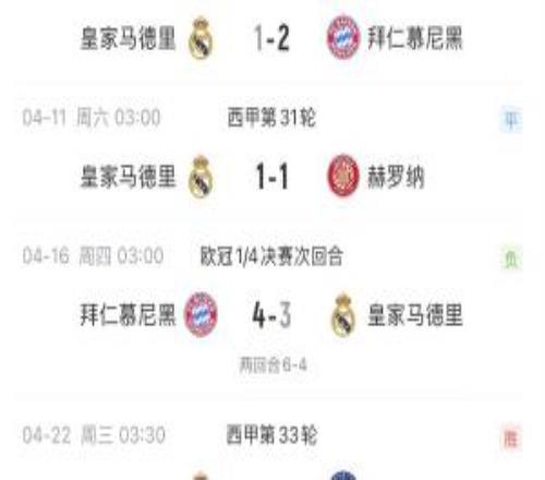 人心散了！皇馬4月僅贏1場，歐冠被拜仁雙殺，聯賽先賽距榜首8分