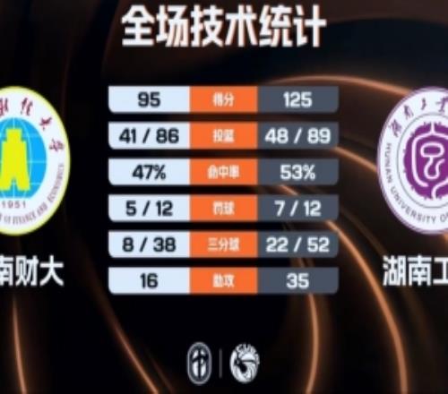 湖南工大三人20+大勝云南財(cái)大吳子煜28分柳銳22+7