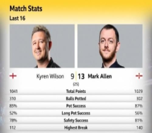 馬克艾倫139擊敗凱倫威爾遜，晉級斯諾克世錦賽八強(qiáng)