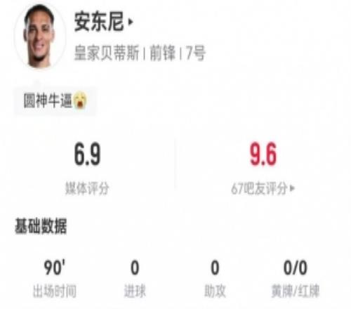 安東尼本場7射2正1中框2攔截2搶斷3造犯規+9對抗6成功獲評6.9分