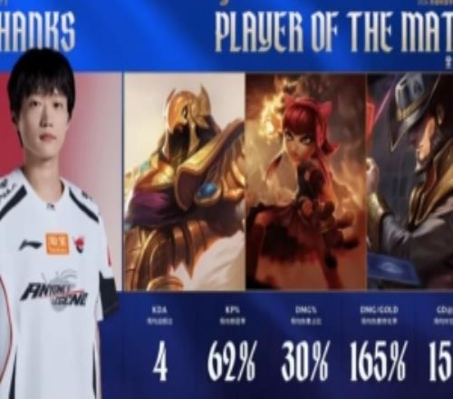 Shanks三局打出場均1500對位經(jīng)濟(jì)差，斬獲AL對陣WBG大場MVP