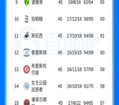 谢周三本轮英冠输球后积分仍为3分，仅剩一轮积分最多也只能归零