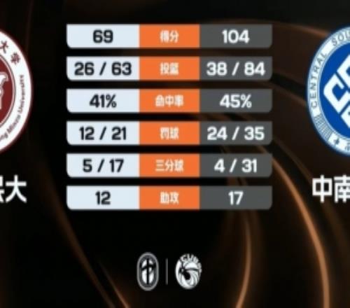 CUBAL中南大學(xué)大勝西藏民大石豐銘26+10高振源26分