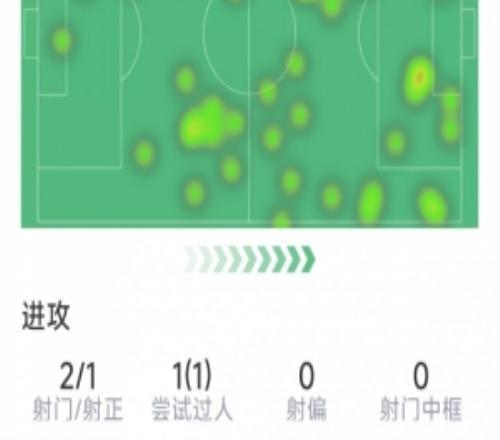 維爾茨本場數據：爆桿破門，2射1正，1次過人，評分7.5分