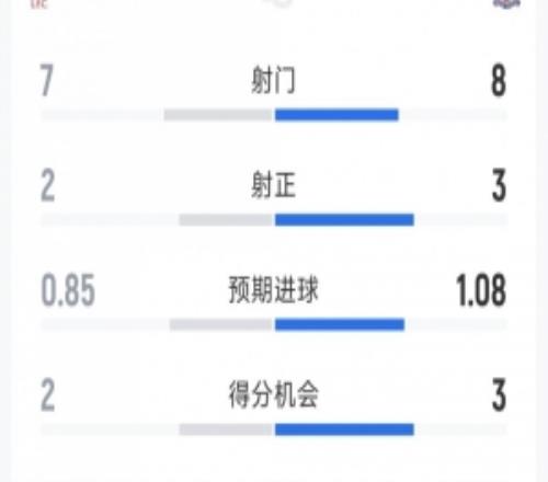 高效，利物浦20水晶宮半場(chǎng)數(shù)據(jù)：射門78，射正23，得分機(jī)會(huì)23