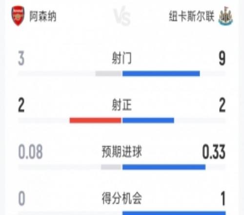 阿森纳10纽卡半场数据：射门39，射正22，得分机会01