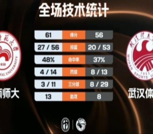 CUBAL女籃湖南師大險勝武漢體院沈思榆18+6斷盧慧婷14+8