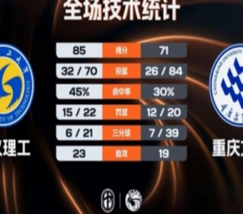 CUBAL武漢理工力克重慶文理韓雨琛20+9+4帽木乃布合21+11