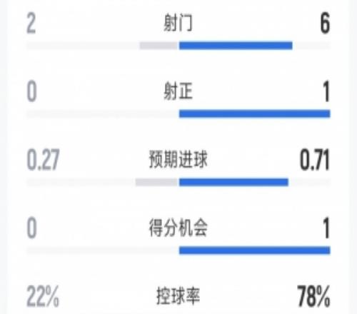 巴薩10赫塔費(fèi)半場(chǎng)數(shù)據(jù)：射門62，射正10，巴薩控球率78%
